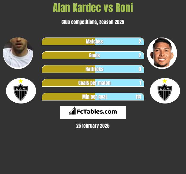 Alan Kardec vs Roni h2h player stats