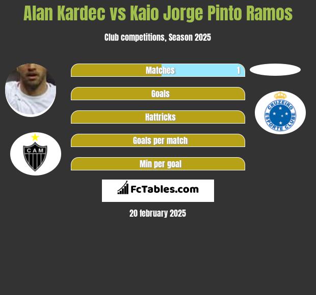 Alan Kardec vs Kaio Jorge Pinto Ramos h2h player stats