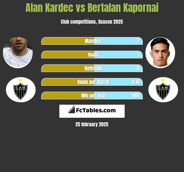 Alan Kardec vs Bertalan Kapornai h2h player stats