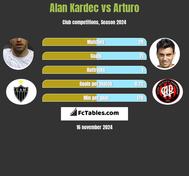 Alan Kardec vs Arturo h2h player stats