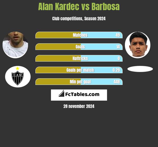 Alan Kardec vs Barbosa h2h player stats