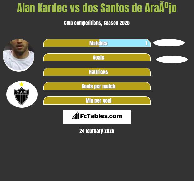 Alan Kardec vs dos Santos de AraÃºjo h2h player stats