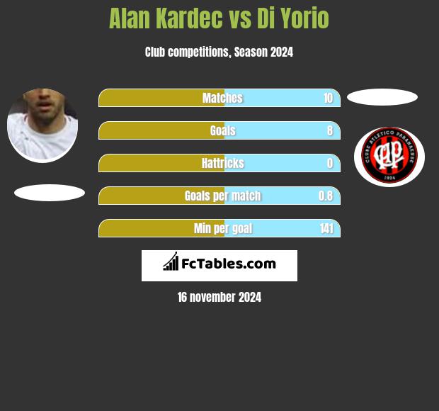 Alan Kardec vs Di Yorio h2h player stats