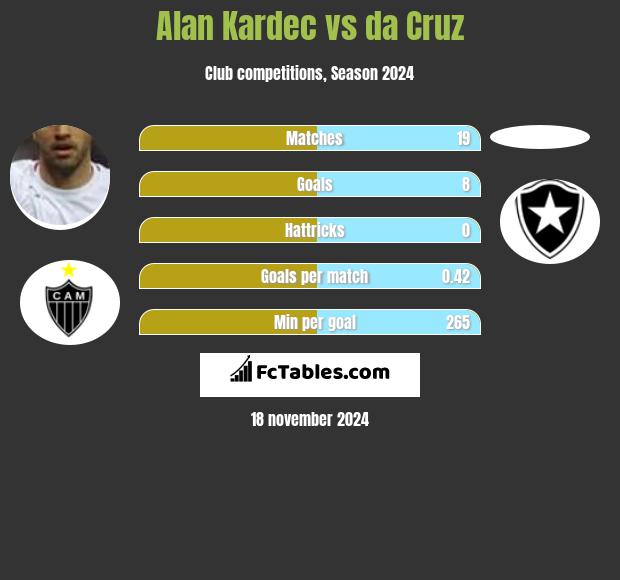 Alan Kardec vs da Cruz h2h player stats