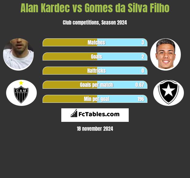 Alan Kardec vs Gomes da Silva Filho h2h player stats