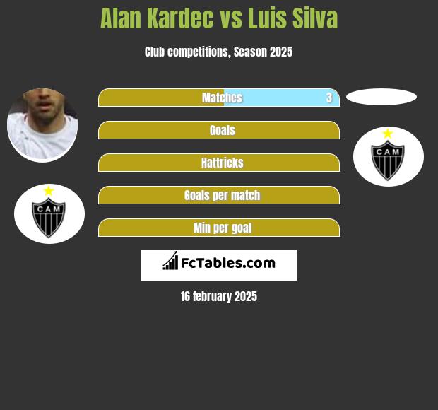 Alan Kardec vs Luis Silva h2h player stats