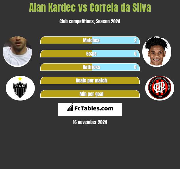 Alan Kardec vs Correia da Silva h2h player stats