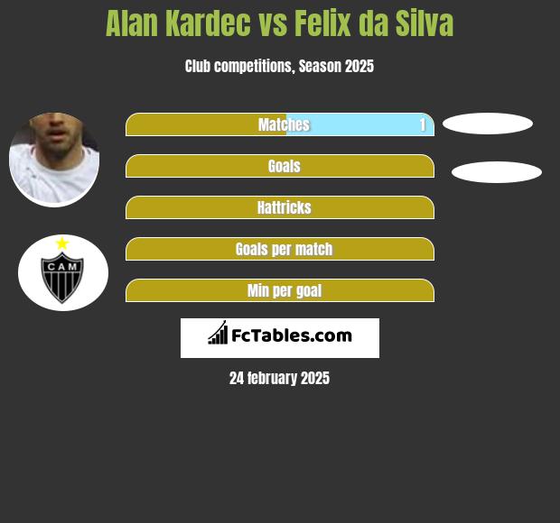 Alan Kardec vs Felix da Silva h2h player stats