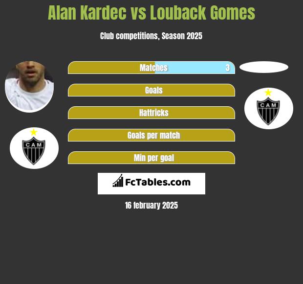 Alan Kardec vs Louback Gomes h2h player stats