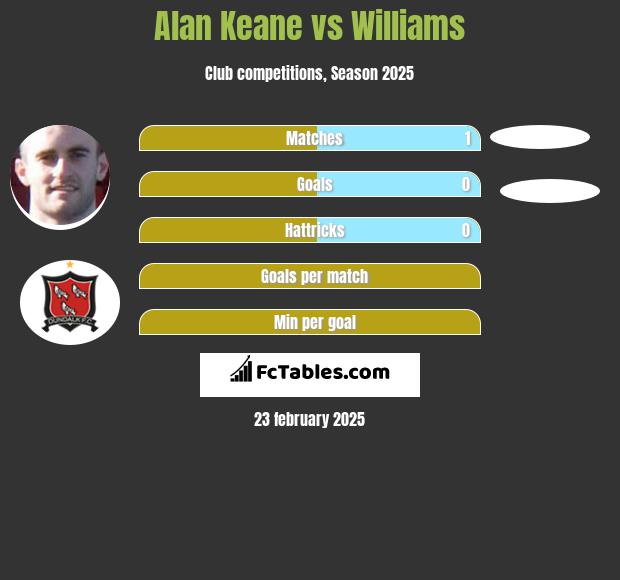 Alan Keane vs Williams h2h player stats