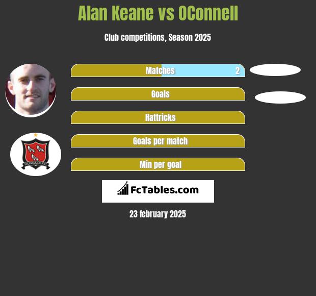 Alan Keane vs OConnell h2h player stats