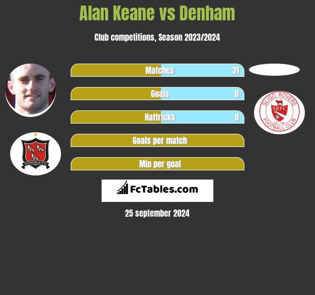 Alan Keane vs Denham h2h player stats