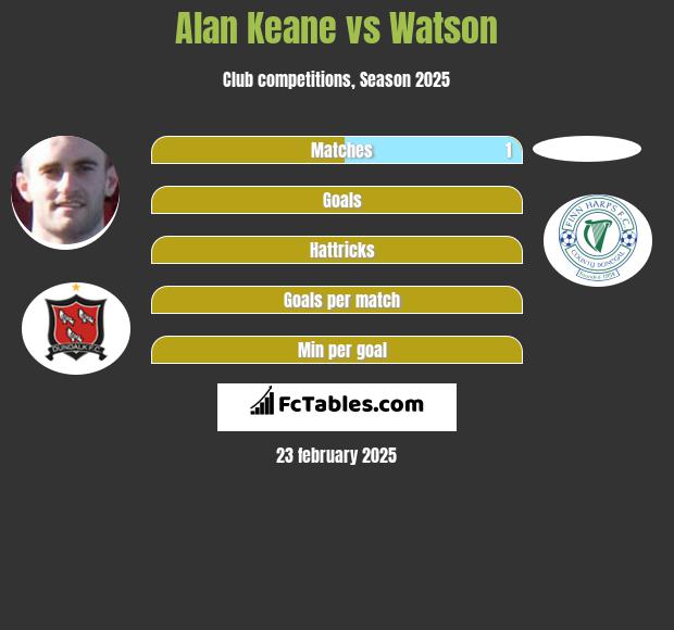 Alan Keane vs Watson h2h player stats