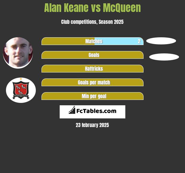 Alan Keane vs McQueen h2h player stats