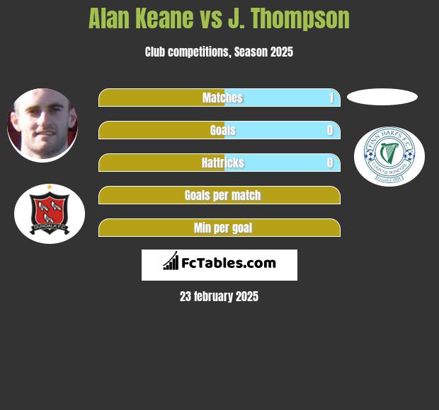 Alan Keane vs J. Thompson h2h player stats