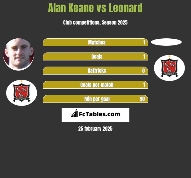 Alan Keane vs Leonard h2h player stats