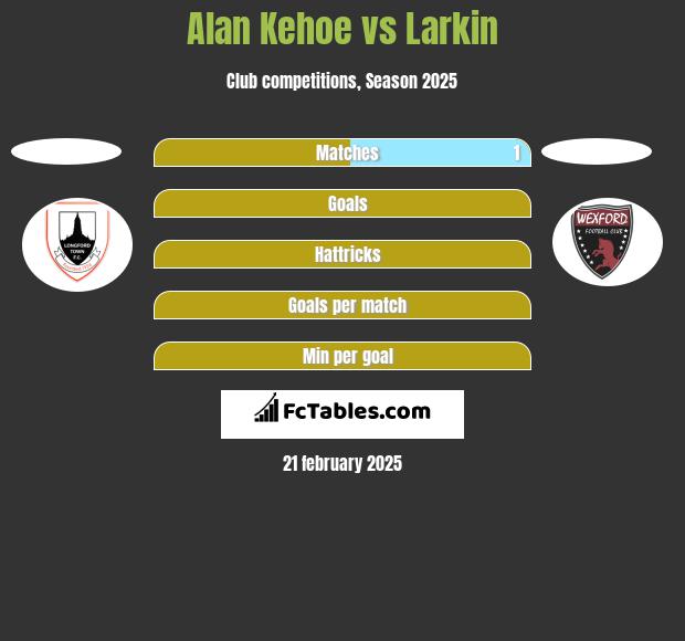 Alan Kehoe vs Larkin h2h player stats