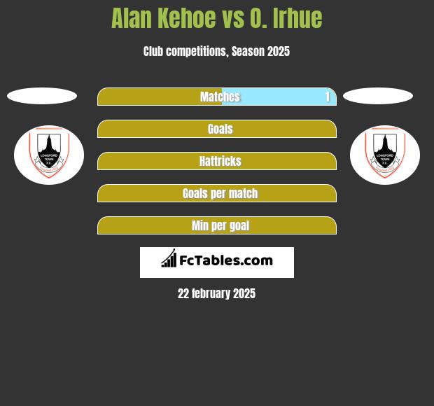 Alan Kehoe vs O. Irhue h2h player stats