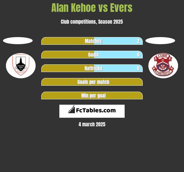 Alan Kehoe vs Evers h2h player stats