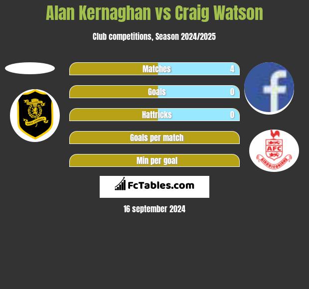 Alan Kernaghan vs Craig Watson h2h player stats