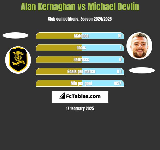 Alan Kernaghan vs Michael Devlin h2h player stats