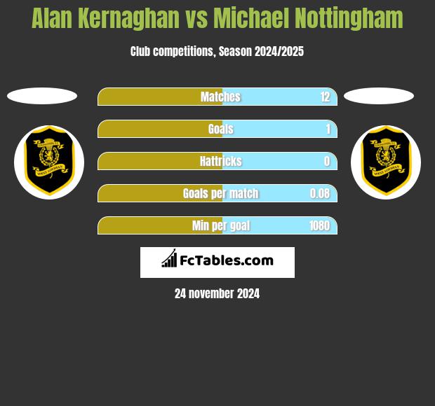 Alan Kernaghan vs Michael Nottingham h2h player stats