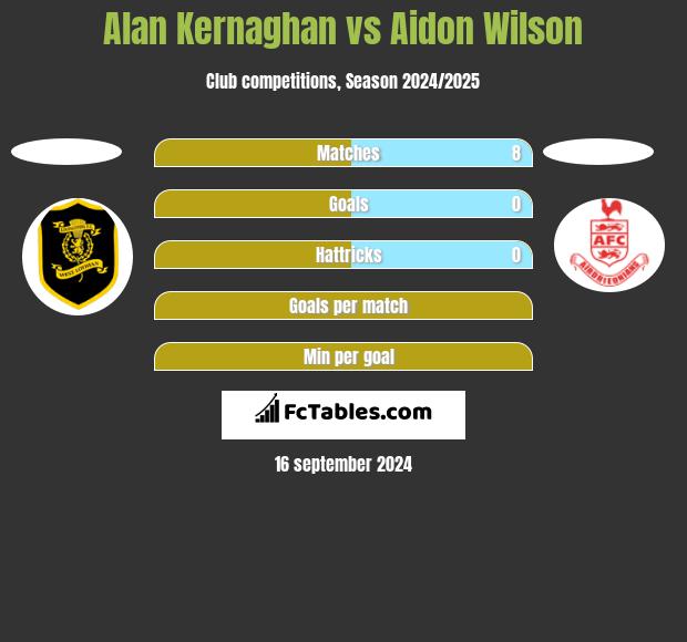 Alan Kernaghan vs Aidon Wilson h2h player stats