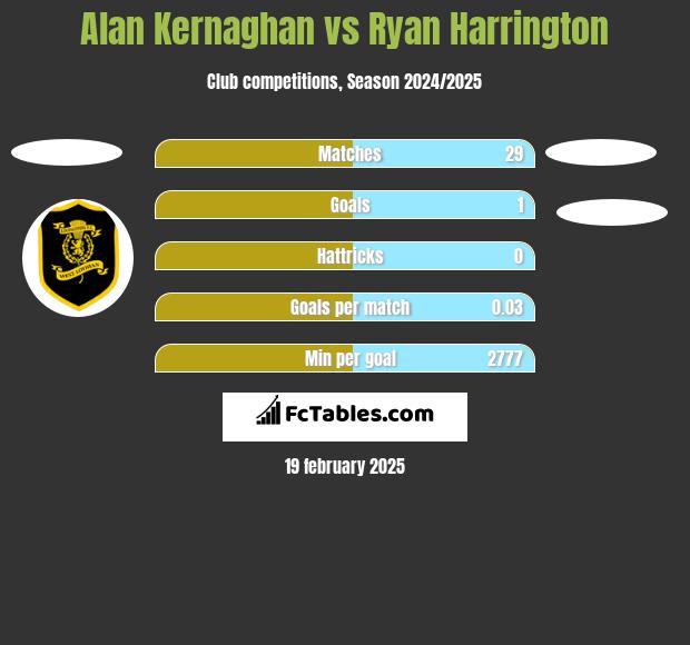 Alan Kernaghan vs Ryan Harrington h2h player stats