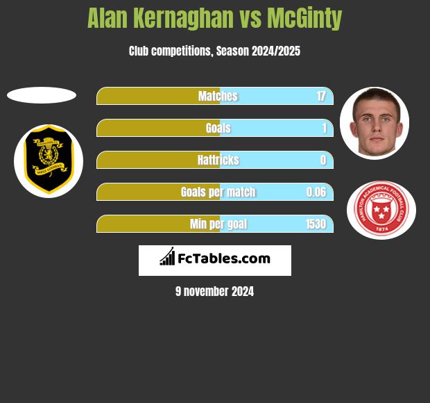 Alan Kernaghan vs McGinty h2h player stats