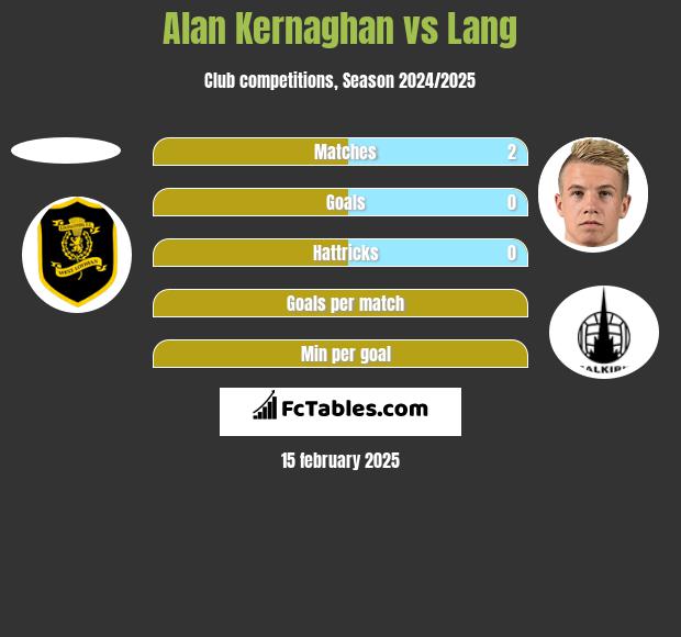 Alan Kernaghan vs Lang h2h player stats