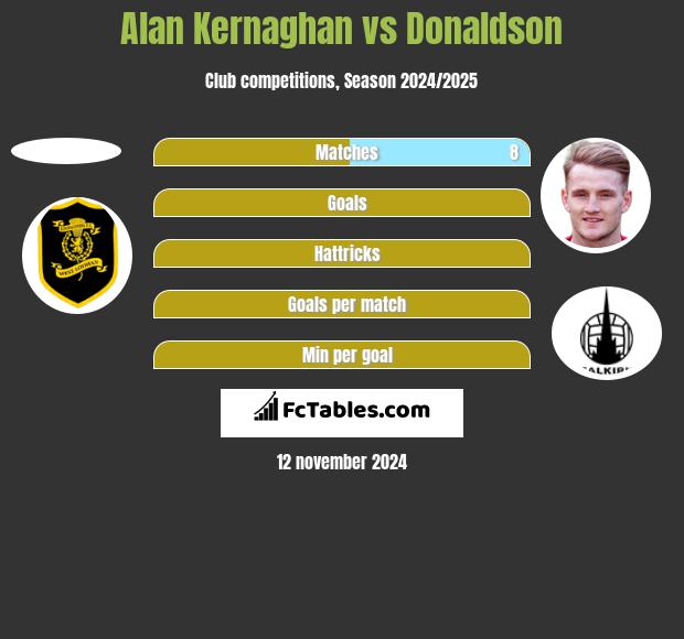 Alan Kernaghan vs Donaldson h2h player stats