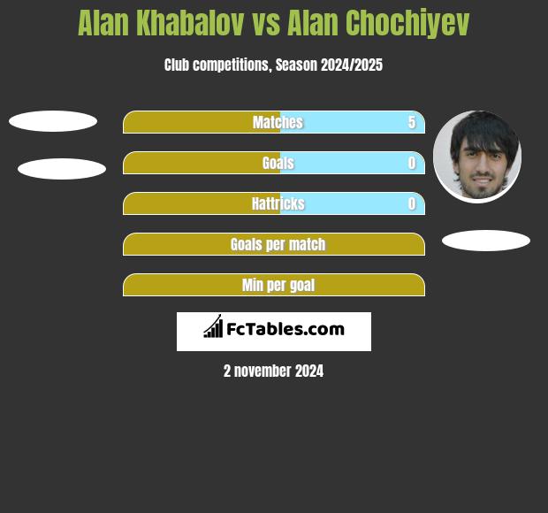 Alan Khabalov vs Alan Chochiyev h2h player stats