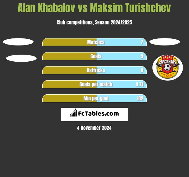 Alan Khabalov vs Maksim Turishchev h2h player stats