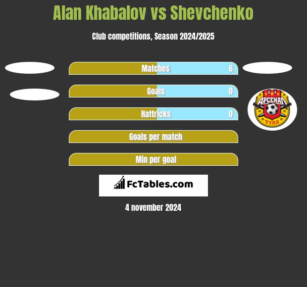 Alan Khabalov vs Shevchenko h2h player stats