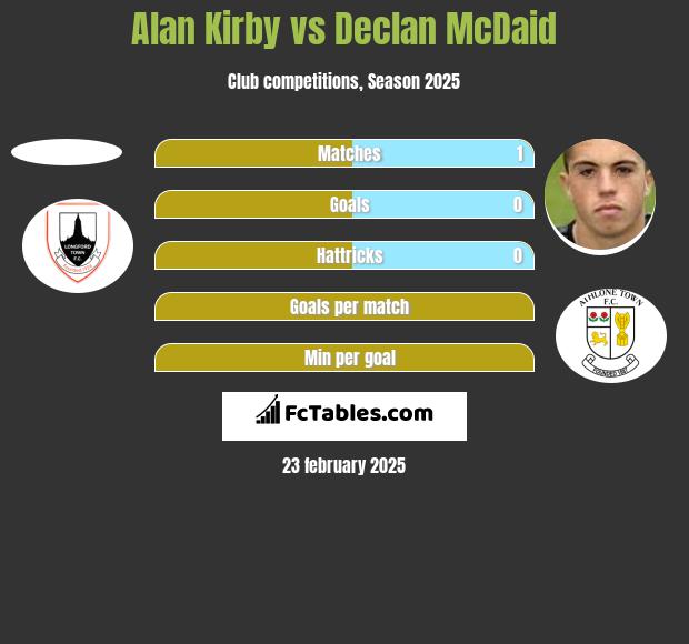 Alan Kirby vs Declan McDaid h2h player stats