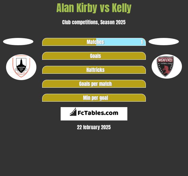 Alan Kirby vs Kelly h2h player stats