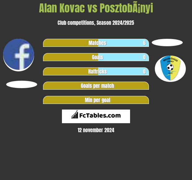 Alan Kovac vs PosztobÃ¡nyi h2h player stats