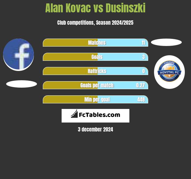 Alan Kovac vs Dusinszki h2h player stats