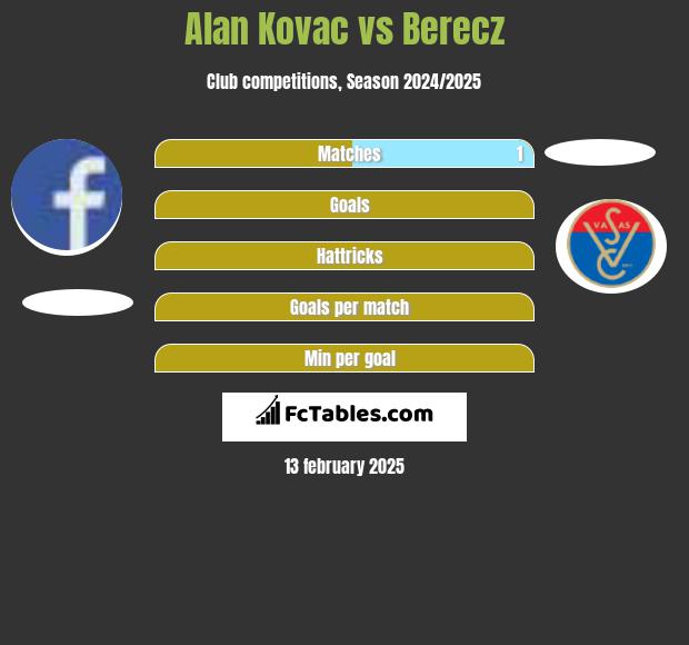 Alan Kovac vs Berecz h2h player stats