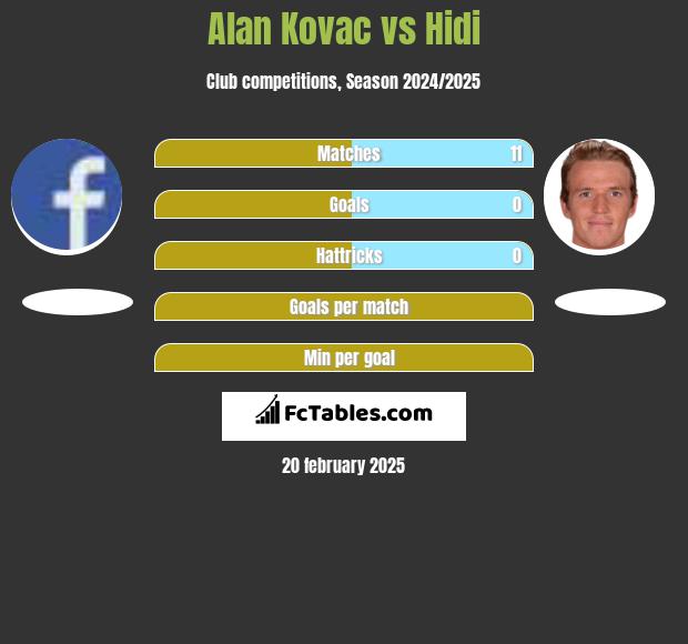 Alan Kovac vs Hidi h2h player stats