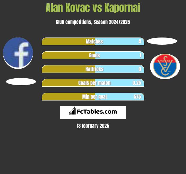 Alan Kovac vs Kapornai h2h player stats