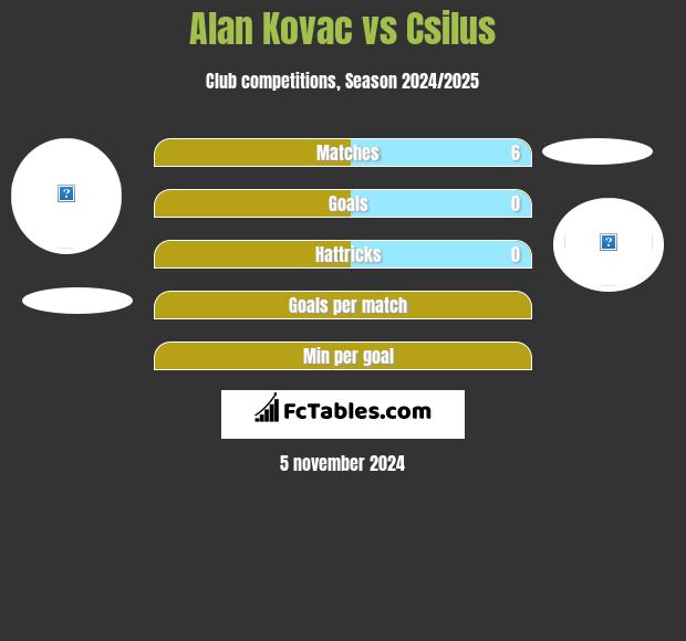 Alan Kovac vs Csilus h2h player stats