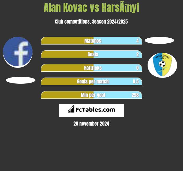 Alan Kovac vs HarsÃ¡nyi h2h player stats