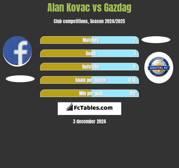 Alan Kovac vs Gazdag h2h player stats