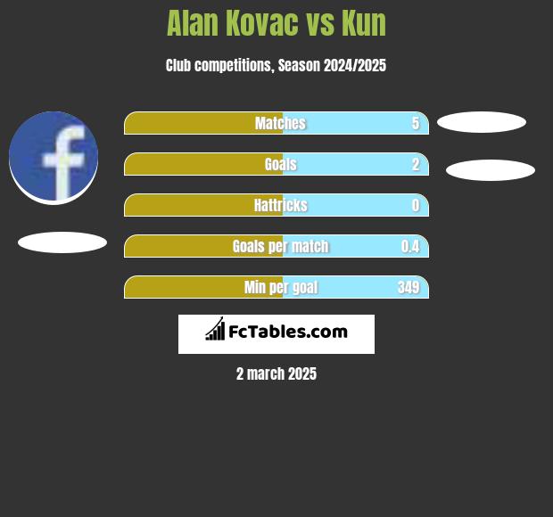 Alan Kovac vs Kun h2h player stats