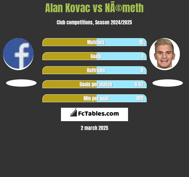 Alan Kovac vs NÃ©meth h2h player stats