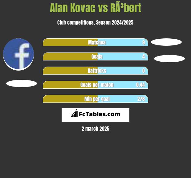 Alan Kovac vs RÃ³bert h2h player stats