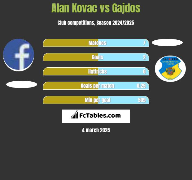 Alan Kovac vs Gajdos h2h player stats