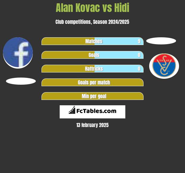 Alan Kovac vs Hidi h2h player stats