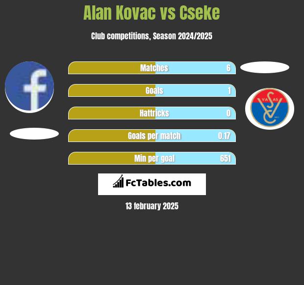 Alan Kovac vs Cseke h2h player stats